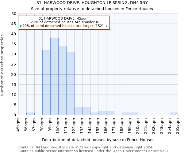 31, HARWOOD DRIVE, HOUGHTON LE SPRING, DH4 5NY: Size of property relative to detached houses in Fence Houses