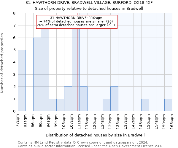 31, HAWTHORN DRIVE, BRADWELL VILLAGE, BURFORD, OX18 4XF: Size of property relative to detached houses in Bradwell