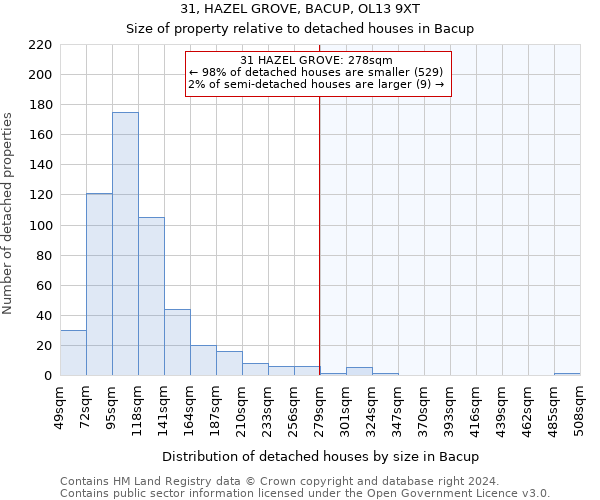 31, HAZEL GROVE, BACUP, OL13 9XT: Size of property relative to detached houses in Bacup