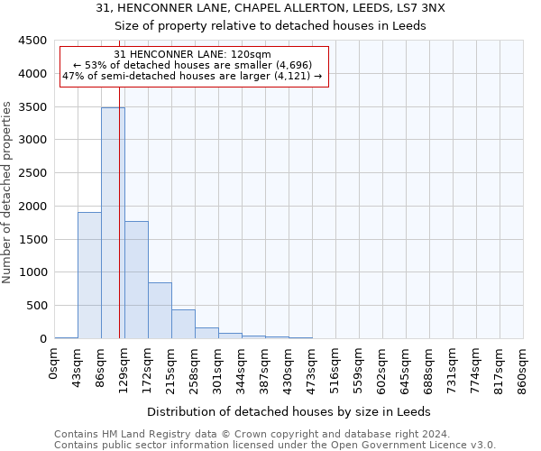 31, HENCONNER LANE, CHAPEL ALLERTON, LEEDS, LS7 3NX: Size of property relative to detached houses in Leeds