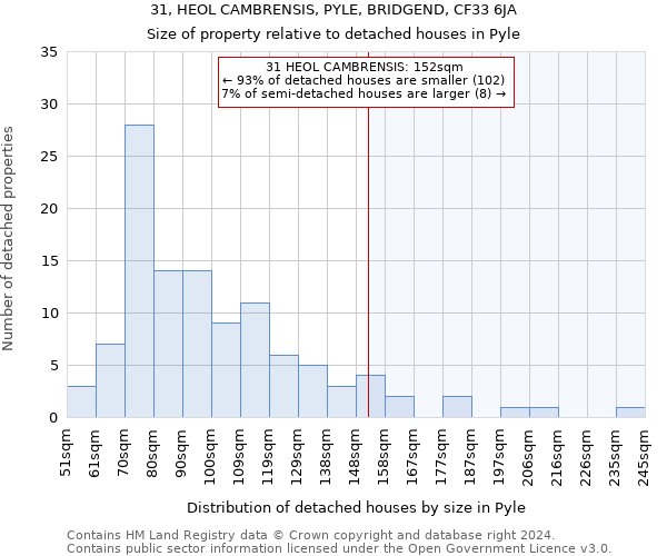 31, HEOL CAMBRENSIS, PYLE, BRIDGEND, CF33 6JA: Size of property relative to detached houses in Pyle