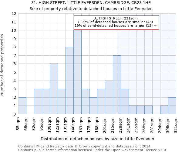 31, HIGH STREET, LITTLE EVERSDEN, CAMBRIDGE, CB23 1HE: Size of property relative to detached houses in Little Eversden