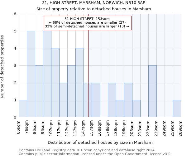 31, HIGH STREET, MARSHAM, NORWICH, NR10 5AE: Size of property relative to detached houses in Marsham