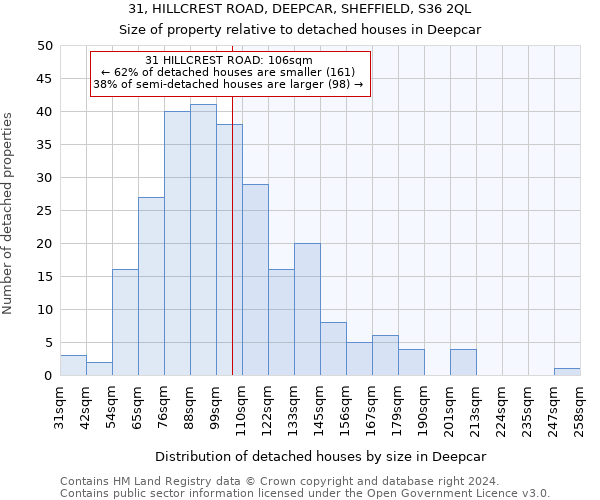 31, HILLCREST ROAD, DEEPCAR, SHEFFIELD, S36 2QL: Size of property relative to detached houses in Deepcar