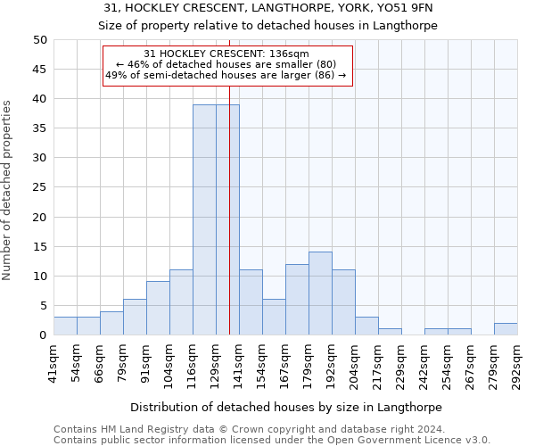 31, HOCKLEY CRESCENT, LANGTHORPE, YORK, YO51 9FN: Size of property relative to detached houses in Langthorpe