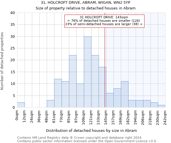 31, HOLCROFT DRIVE, ABRAM, WIGAN, WN2 5YP: Size of property relative to detached houses in Abram