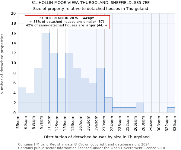 31, HOLLIN MOOR VIEW, THURGOLAND, SHEFFIELD, S35 7EE: Size of property relative to detached houses in Thurgoland