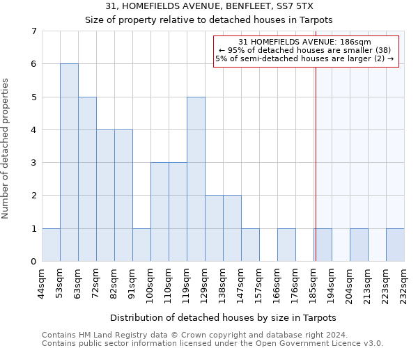 31, HOMEFIELDS AVENUE, BENFLEET, SS7 5TX: Size of property relative to detached houses in Tarpots