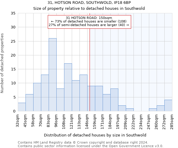 31, HOTSON ROAD, SOUTHWOLD, IP18 6BP: Size of property relative to detached houses in Southwold