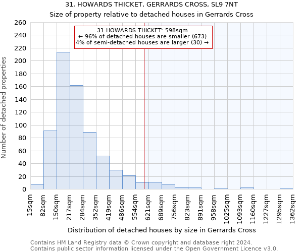 31, HOWARDS THICKET, GERRARDS CROSS, SL9 7NT: Size of property relative to detached houses in Gerrards Cross