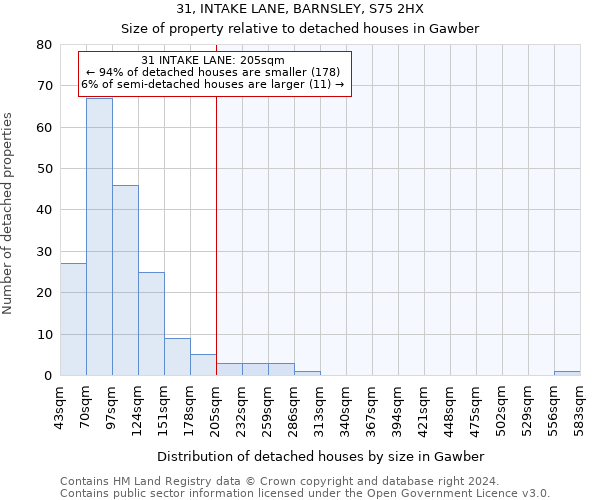 31, INTAKE LANE, BARNSLEY, S75 2HX: Size of property relative to detached houses in Gawber