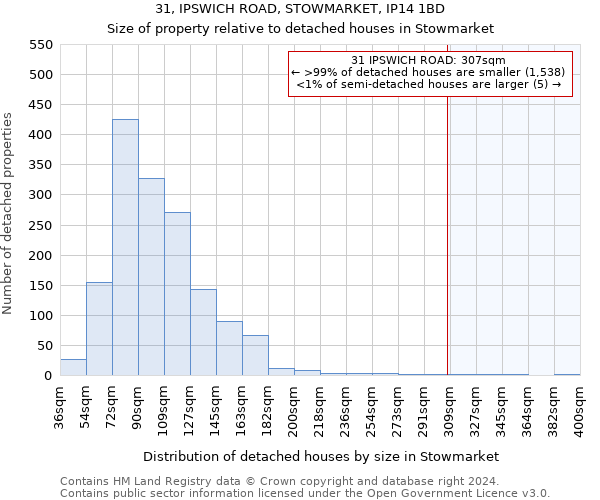 31, IPSWICH ROAD, STOWMARKET, IP14 1BD: Size of property relative to detached houses in Stowmarket