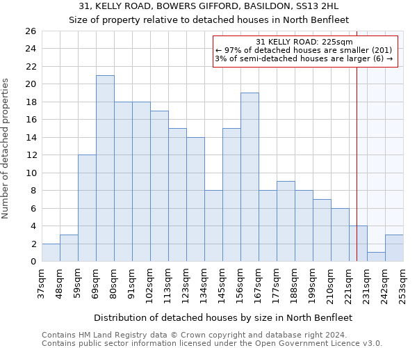 31, KELLY ROAD, BOWERS GIFFORD, BASILDON, SS13 2HL: Size of property relative to detached houses in North Benfleet