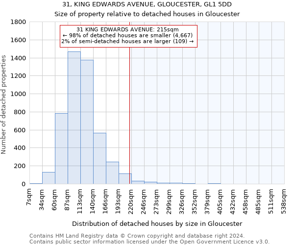 31, KING EDWARDS AVENUE, GLOUCESTER, GL1 5DD: Size of property relative to detached houses in Gloucester