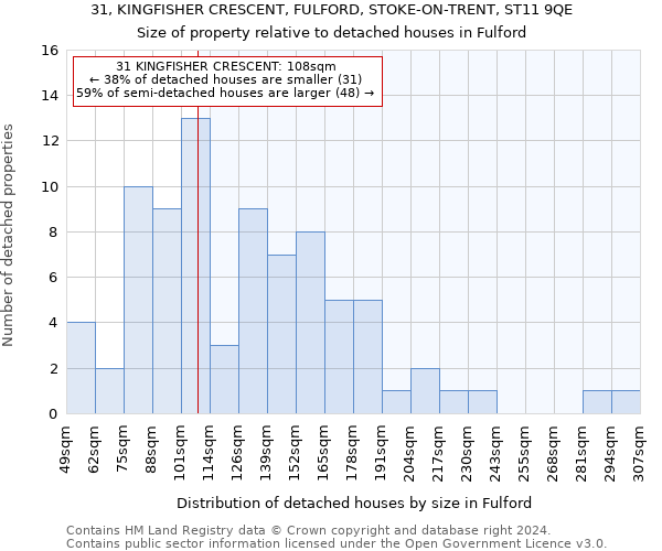 31, KINGFISHER CRESCENT, FULFORD, STOKE-ON-TRENT, ST11 9QE: Size of property relative to detached houses in Fulford