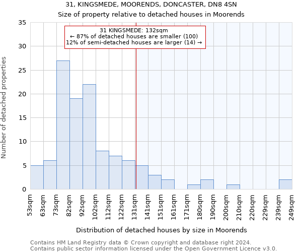 31, KINGSMEDE, MOORENDS, DONCASTER, DN8 4SN: Size of property relative to detached houses in Moorends