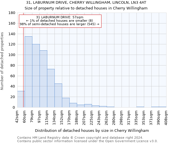 31, LABURNUM DRIVE, CHERRY WILLINGHAM, LINCOLN, LN3 4AT: Size of property relative to detached houses in Cherry Willingham