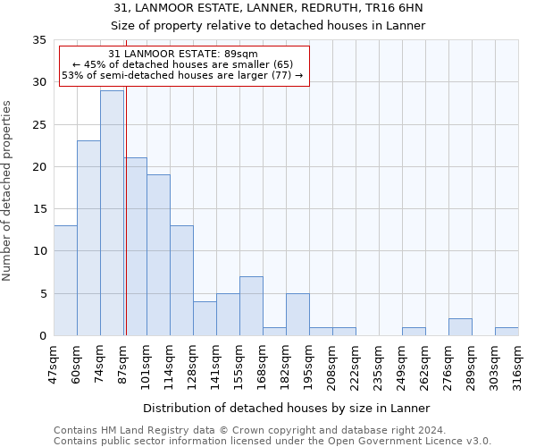 31, LANMOOR ESTATE, LANNER, REDRUTH, TR16 6HN: Size of property relative to detached houses in Lanner