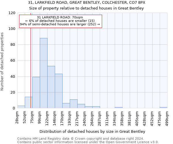 31, LARKFIELD ROAD, GREAT BENTLEY, COLCHESTER, CO7 8PX: Size of property relative to detached houses in Great Bentley