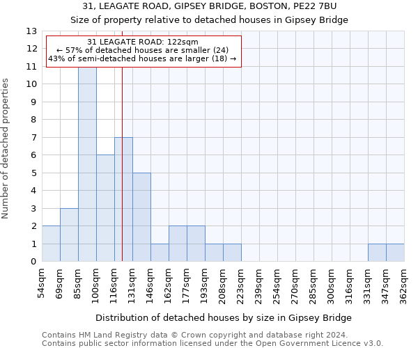 31, LEAGATE ROAD, GIPSEY BRIDGE, BOSTON, PE22 7BU: Size of property relative to detached houses in Gipsey Bridge