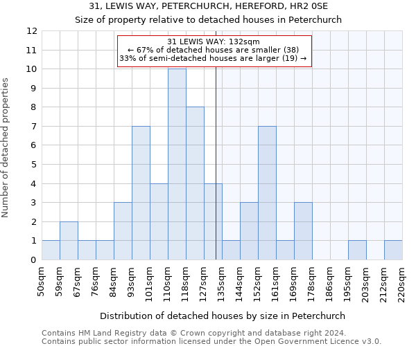 31, LEWIS WAY, PETERCHURCH, HEREFORD, HR2 0SE: Size of property relative to detached houses in Peterchurch