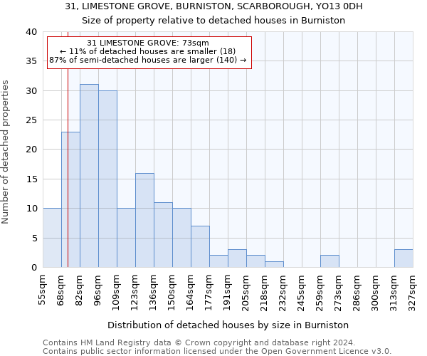 31, LIMESTONE GROVE, BURNISTON, SCARBOROUGH, YO13 0DH: Size of property relative to detached houses in Burniston