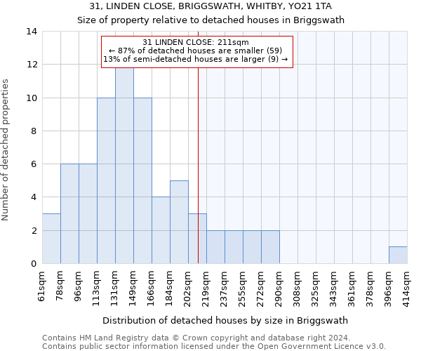 31, LINDEN CLOSE, BRIGGSWATH, WHITBY, YO21 1TA: Size of property relative to detached houses in Briggswath