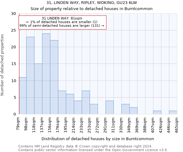 31, LINDEN WAY, RIPLEY, WOKING, GU23 6LW: Size of property relative to detached houses in Burntcommon