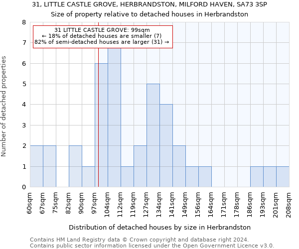 31, LITTLE CASTLE GROVE, HERBRANDSTON, MILFORD HAVEN, SA73 3SP: Size of property relative to detached houses in Herbrandston