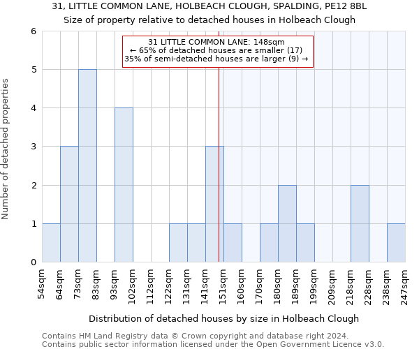 31, LITTLE COMMON LANE, HOLBEACH CLOUGH, SPALDING, PE12 8BL: Size of property relative to detached houses in Holbeach Clough