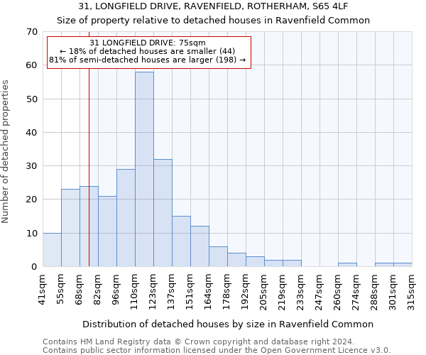 31, LONGFIELD DRIVE, RAVENFIELD, ROTHERHAM, S65 4LF: Size of property relative to detached houses in Ravenfield Common