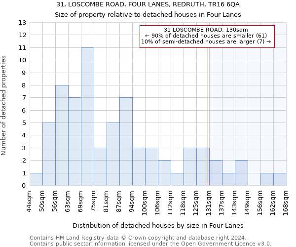 31, LOSCOMBE ROAD, FOUR LANES, REDRUTH, TR16 6QA: Size of property relative to detached houses in Four Lanes