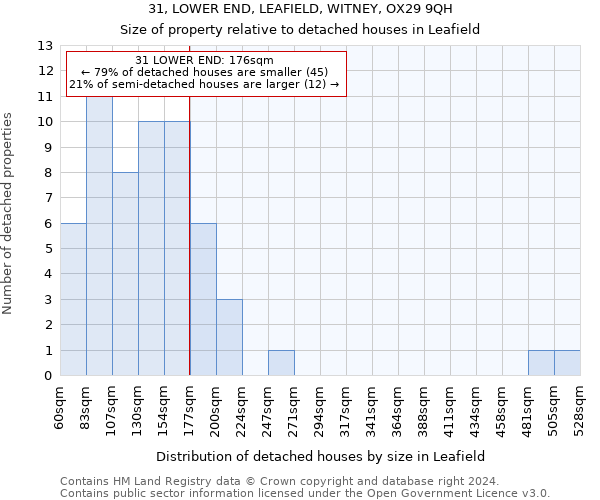 31, LOWER END, LEAFIELD, WITNEY, OX29 9QH: Size of property relative to detached houses in Leafield