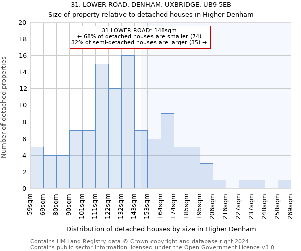 31, LOWER ROAD, DENHAM, UXBRIDGE, UB9 5EB: Size of property relative to detached houses in Higher Denham