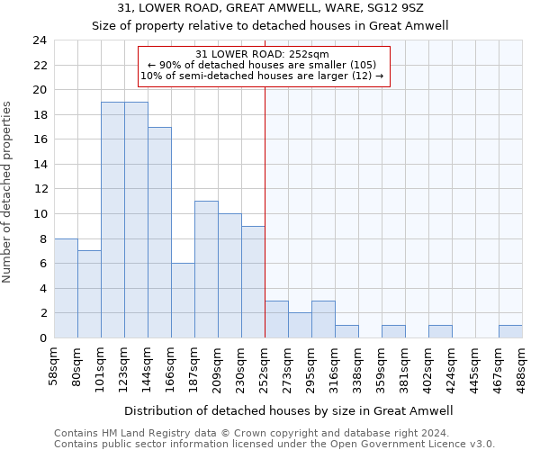 31, LOWER ROAD, GREAT AMWELL, WARE, SG12 9SZ: Size of property relative to detached houses in Great Amwell