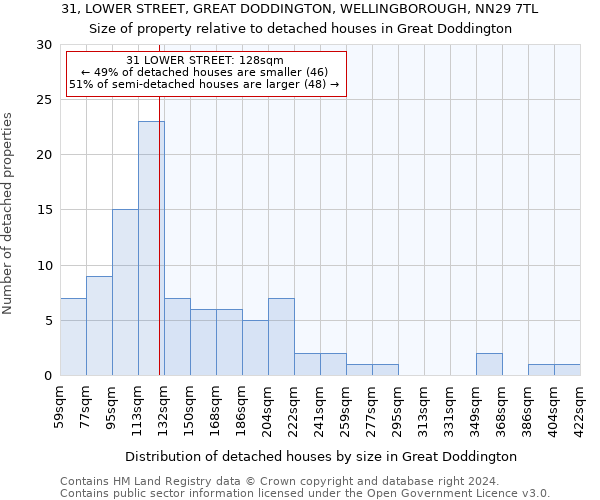 31, LOWER STREET, GREAT DODDINGTON, WELLINGBOROUGH, NN29 7TL: Size of property relative to detached houses in Great Doddington