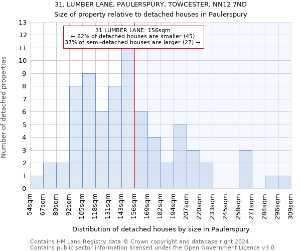 31, LUMBER LANE, PAULERSPURY, TOWCESTER, NN12 7ND: Size of property relative to detached houses in Paulerspury