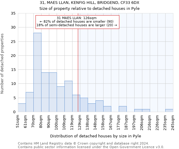 31, MAES LLAN, KENFIG HILL, BRIDGEND, CF33 6DX: Size of property relative to detached houses in Pyle