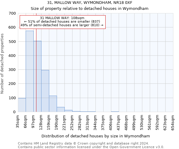 31, MALLOW WAY, WYMONDHAM, NR18 0XF: Size of property relative to detached houses in Wymondham