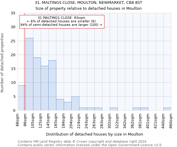 31, MALTINGS CLOSE, MOULTON, NEWMARKET, CB8 8ST: Size of property relative to detached houses in Moulton