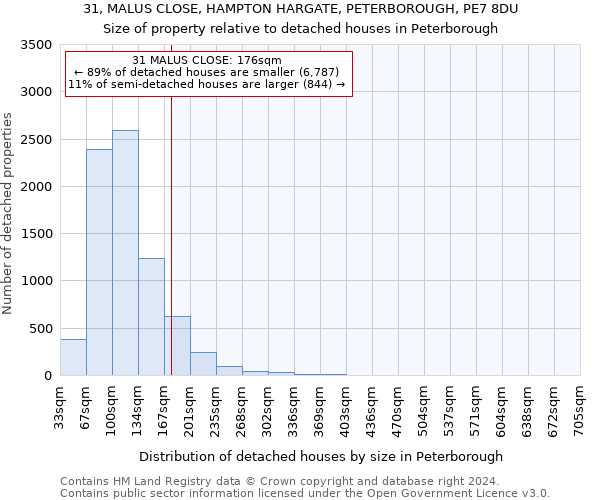 31, MALUS CLOSE, HAMPTON HARGATE, PETERBOROUGH, PE7 8DU: Size of property relative to detached houses in Peterborough