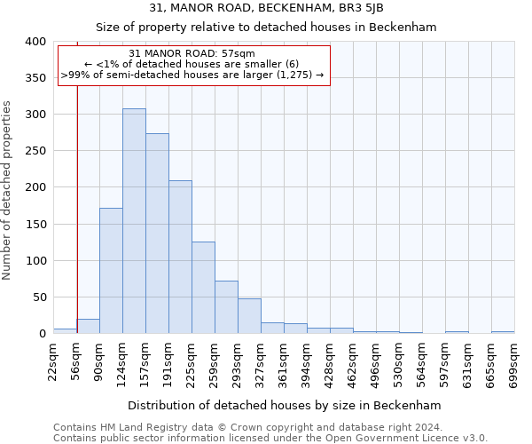 31, MANOR ROAD, BECKENHAM, BR3 5JB: Size of property relative to detached houses in Beckenham