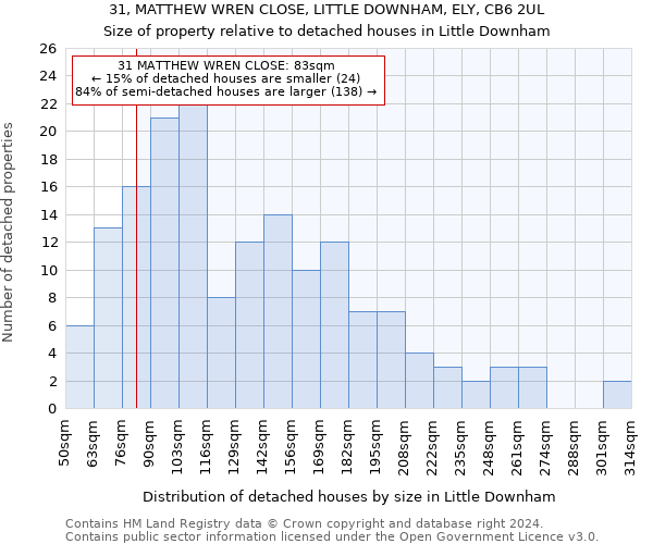 31, MATTHEW WREN CLOSE, LITTLE DOWNHAM, ELY, CB6 2UL: Size of property relative to detached houses in Little Downham