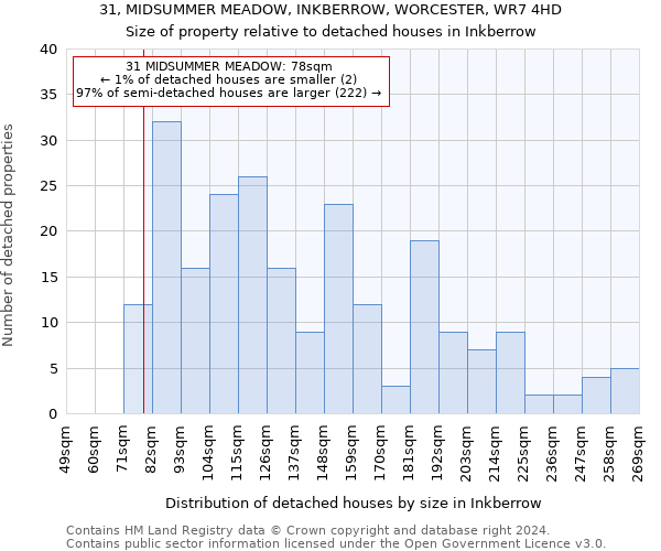 31, MIDSUMMER MEADOW, INKBERROW, WORCESTER, WR7 4HD: Size of property relative to detached houses in Inkberrow