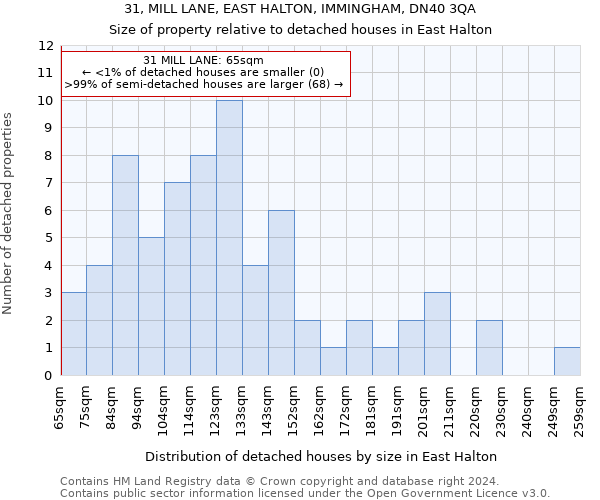 31, MILL LANE, EAST HALTON, IMMINGHAM, DN40 3QA: Size of property relative to detached houses in East Halton