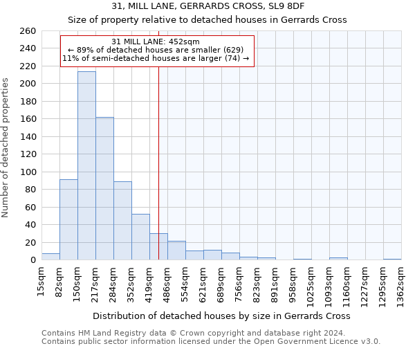 31, MILL LANE, GERRARDS CROSS, SL9 8DF: Size of property relative to detached houses in Gerrards Cross