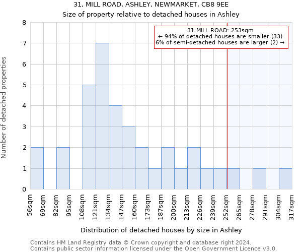 31, MILL ROAD, ASHLEY, NEWMARKET, CB8 9EE: Size of property relative to detached houses in Ashley