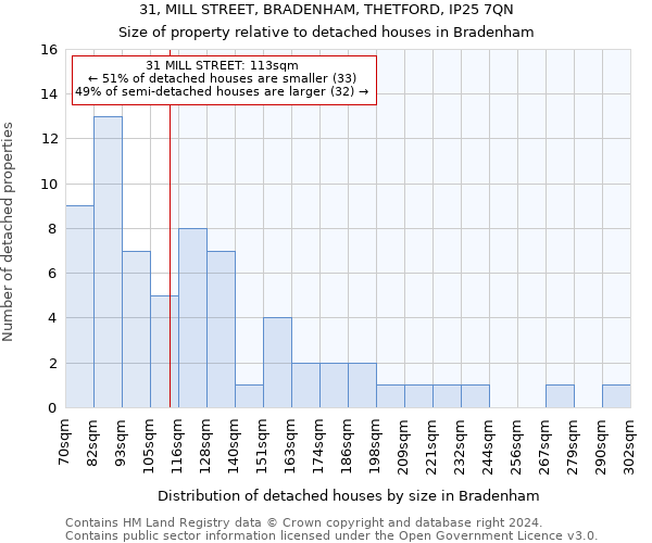 31, MILL STREET, BRADENHAM, THETFORD, IP25 7QN: Size of property relative to detached houses in Bradenham