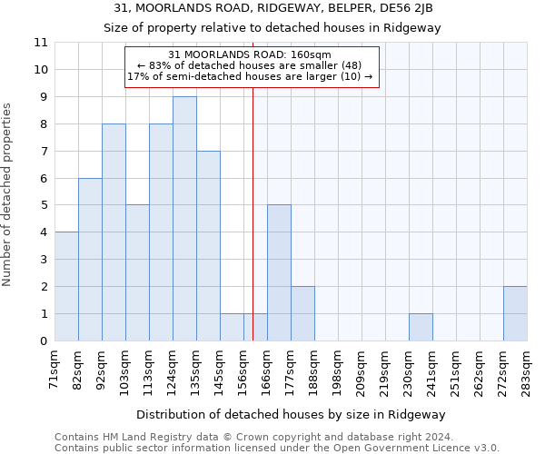 31, MOORLANDS ROAD, RIDGEWAY, BELPER, DE56 2JB: Size of property relative to detached houses in Ridgeway