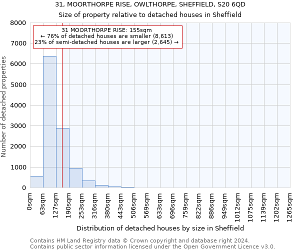 31, MOORTHORPE RISE, OWLTHORPE, SHEFFIELD, S20 6QD: Size of property relative to detached houses in Sheffield